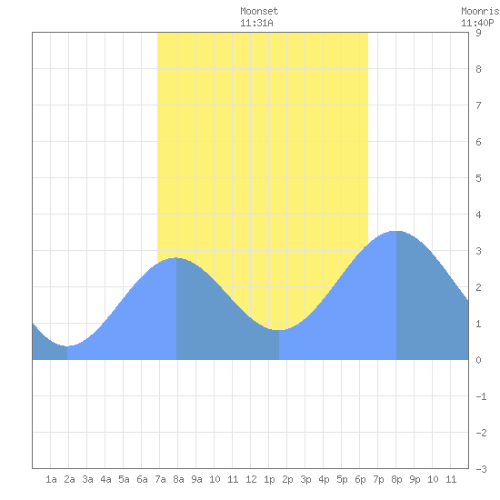 Likiep Atoll tide chart for Saturday, December 21, 2024
