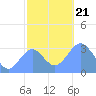 Likiep Atoll tide chart for Saturday, December 21, 2024
