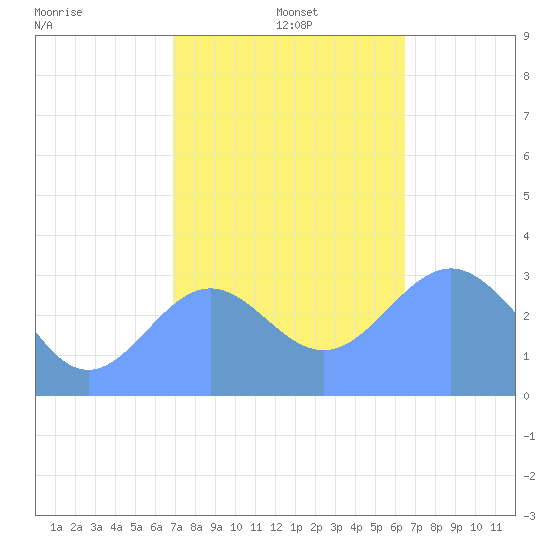Likiep Atoll tide chart for Sunday, December 22, 2024