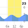 Likiep Atoll tide chart for Monday, December 23, 2024