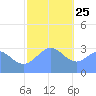 Likiep Atoll tide chart for Wednesday, December 25, 2024