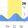 Likiep Atoll tide chart for Thursday, December 26, 2024
