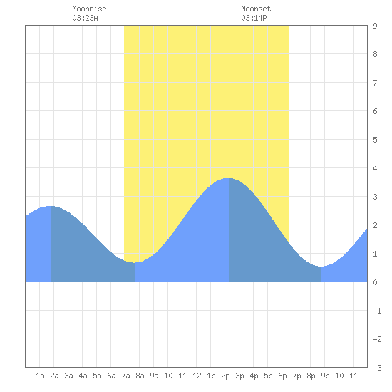 Likiep Atoll tide chart for Friday, December 27, 2024
