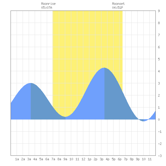 Likiep Atoll tide chart for Sunday, December 29, 2024