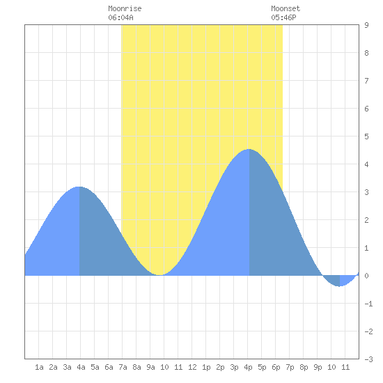 Likiep Atoll tide chart for Monday, December 30, 2024