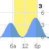 Likiep Atoll tide chart for Tuesday, December 3, 2024