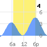 Likiep Atoll tide chart for Wednesday, December 4, 2024