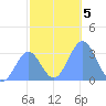 Likiep Atoll tide chart for Thursday, December 5, 2024