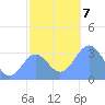Likiep Atoll tide chart for Saturday, December 7, 2024