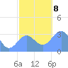 Likiep Atoll tide chart for Sunday, December 8, 2024