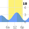 Likiep Atoll tide chart for Friday, January 10, 2025