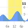 Likiep Atoll tide chart for Saturday, January 11, 2025