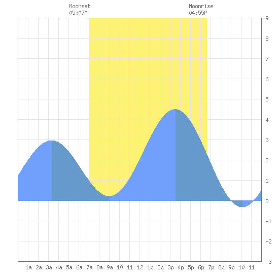 Likiep Atoll tide chart for Sunday, January 12, 2025
