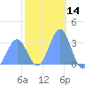 Likiep Atoll tide chart for Tuesday, January 14, 2025