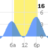 Likiep Atoll tide chart for Thursday, January 16, 2025