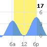 Likiep Atoll tide chart for Friday, January 17, 2025