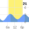 Likiep Atoll tide chart for Tuesday, January 21, 2025