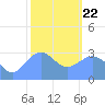 Likiep Atoll tide chart for Wednesday, January 22, 2025