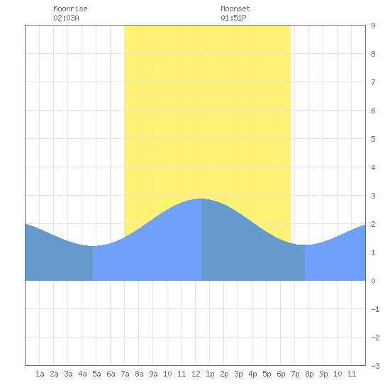 Likiep Atoll tide chart for Friday, January 24, 2025