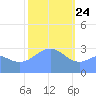 Likiep Atoll tide chart for Friday, January 24, 2025