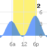 Likiep Atoll tide chart for Thursday, January 2, 2025
