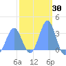 Likiep Atoll tide chart for Thursday, January 30, 2025