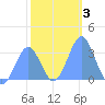 Likiep Atoll tide chart for Friday, January 3, 2025