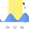 Likiep Atoll tide chart for Monday, January 6, 2025