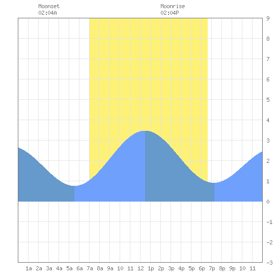Likiep Atoll tide chart for Thursday, January 9, 2025