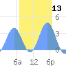 Likiep Atoll tide chart for Thursday, February 13, 2025