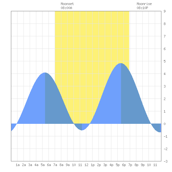 Likiep Atoll tide chart for Friday, February 14, 2025