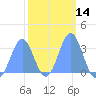 Likiep Atoll tide chart for Friday, February 14, 2025