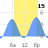 Likiep Atoll tide chart for Saturday, February 15, 2025