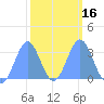 Likiep Atoll tide chart for Sunday, February 16, 2025