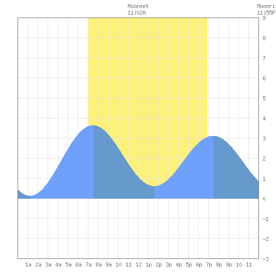Likiep Atoll tide chart for Wednesday, February 19, 2025