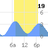 Likiep Atoll tide chart for Wednesday, February 19, 2025