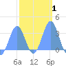 Likiep Atoll tide chart for Saturday, February 1, 2025