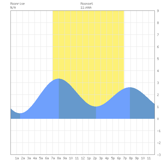 Likiep Atoll tide chart for Thursday, February 20, 2025