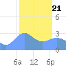 Likiep Atoll tide chart for Friday, February 21, 2025