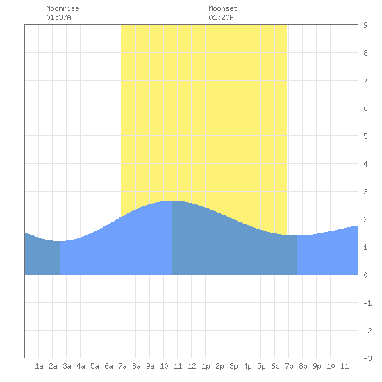 Likiep Atoll tide chart for Saturday, February 22, 2025
