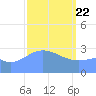 Likiep Atoll tide chart for Saturday, February 22, 2025