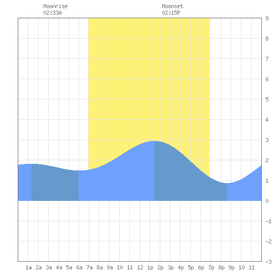 Likiep Atoll tide chart for Sunday, February 23, 2025