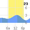 Likiep Atoll tide chart for Sunday, February 23, 2025