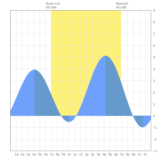 Likiep Atoll tide chart for Thursday, February 27, 2025