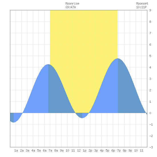 Likiep Atoll tide chart for Sunday, February 2, 2025
