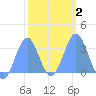Likiep Atoll tide chart for Sunday, February 2, 2025