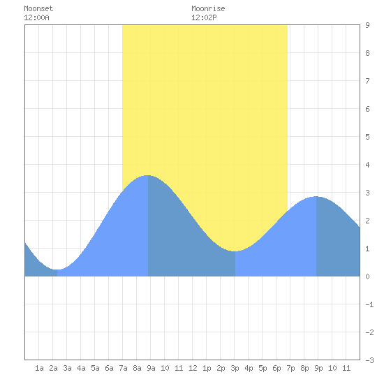 Likiep Atoll tide chart for Wednesday, February 5, 2025