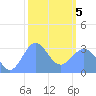 Likiep Atoll tide chart for Wednesday, February 5, 2025