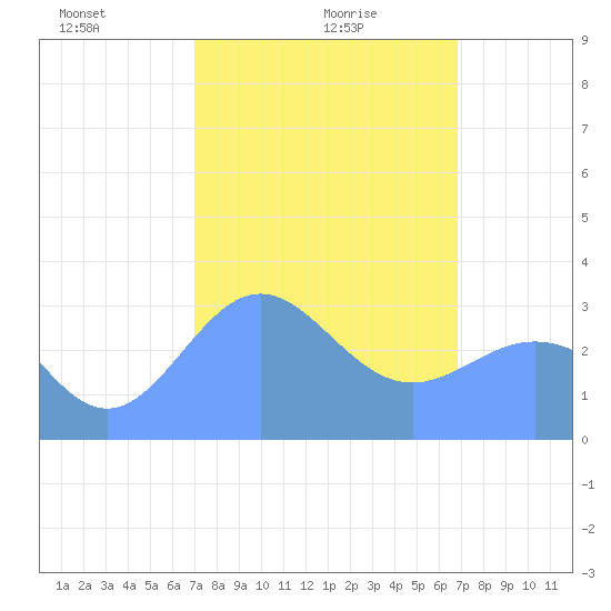 Likiep Atoll tide chart for Thursday, February 6, 2025