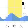 Likiep Atoll tide chart for Thursday, February 6, 2025